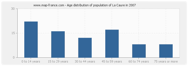 Age distribution of population of La Caure in 2007